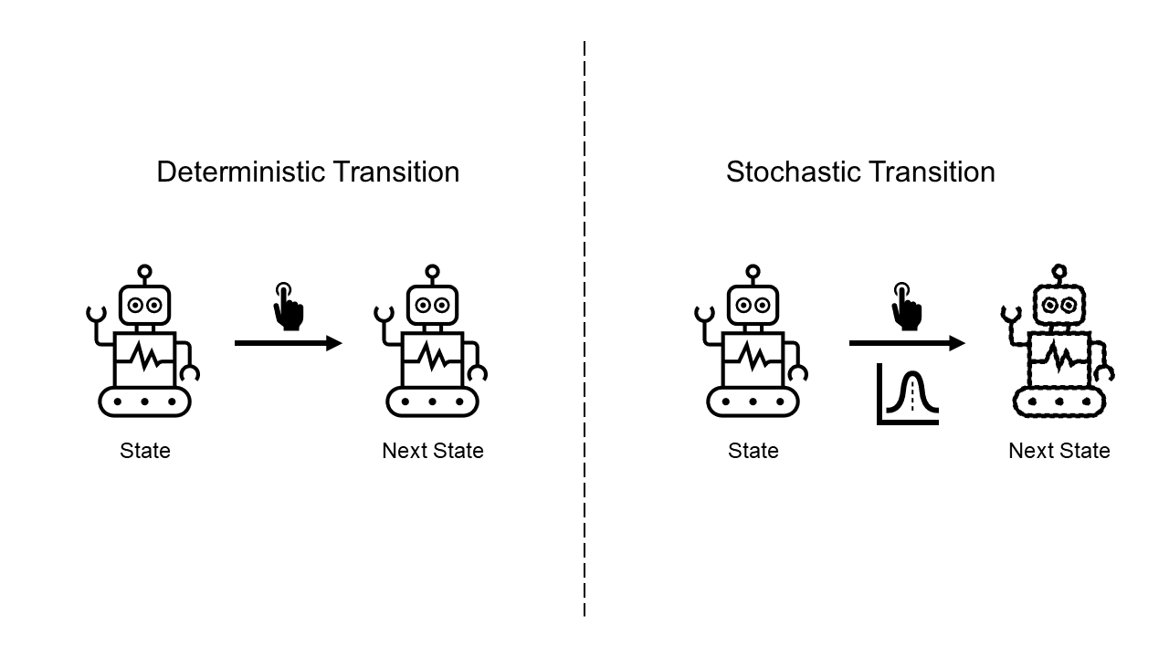 stochasticity