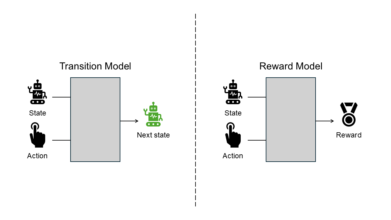 Figure explaining worldmodel